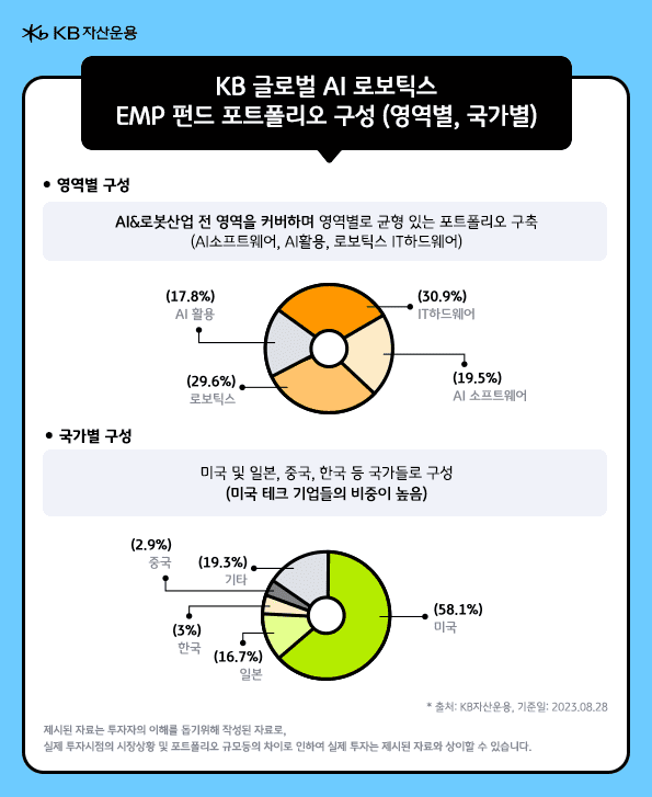 'KB 글로벌 AI로보틱스 EMP 펀드'는 AI와 로봇산업 전 영역을 커버하며 균형있는 포트폴리오를 구축. 국가별 구성은 미국과 일본 비중이 높음.